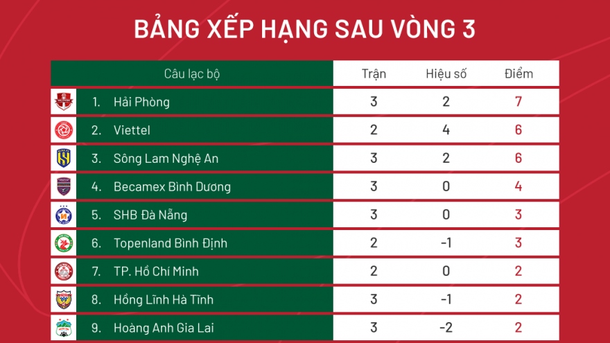 Bảng xếp hạng V-League 2022 sau vòng 3: Hải Phòng đua vô địch với Viettel FC